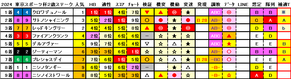 2024　東スポ杯２歳杯　結果まとめ1